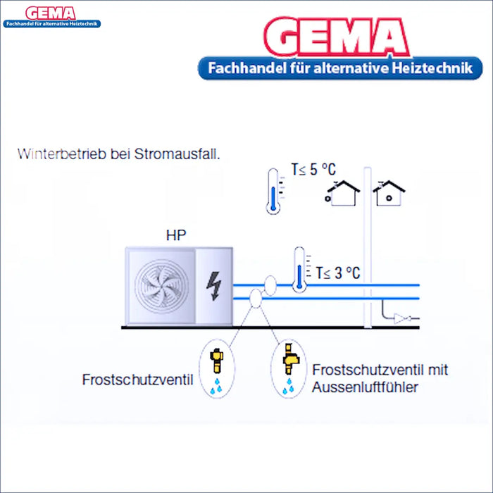 Diagramm zum Frostschutzventil für Wärmepumpen ❄️ mit Temperaturanzeigen 🌡️ und Stromausfall-Szenario.